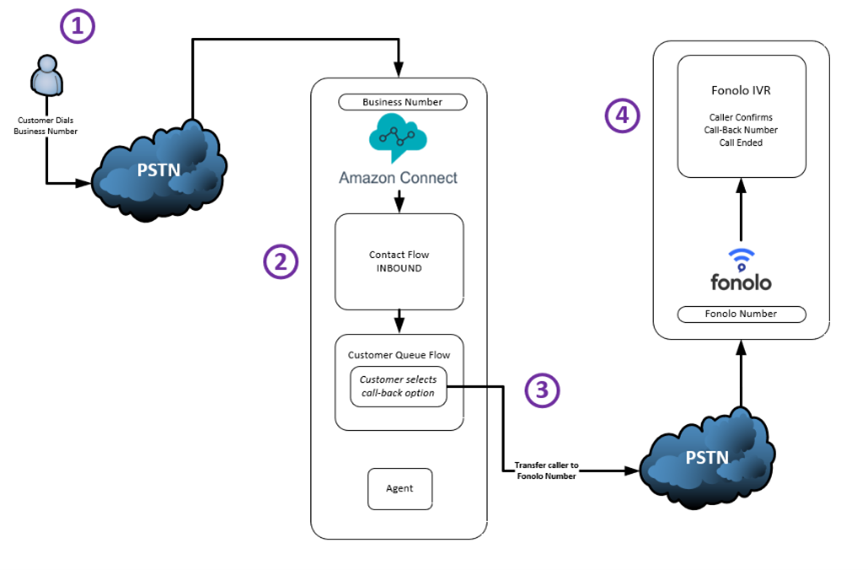 Diagram of a caller's opt-in workflow in Amazon Connect
