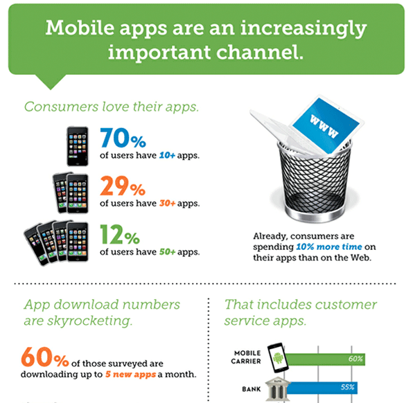 Mobile Customer Service Infographic