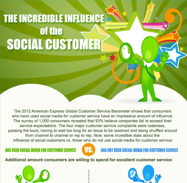Influence of the Social Customer Infographic