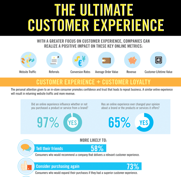The Ultimate Customer Experience Infographic