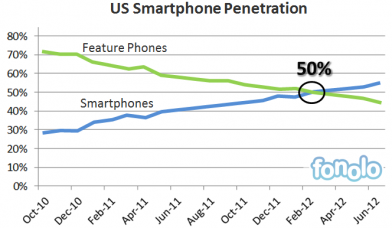US Smartphone Penetration. Adapted from Business Insider's "Future of Digital" deck (November 2012), based on data from Nielsen.