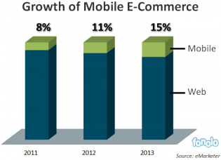 Fig 1 Growth of Mobile E-Commerce