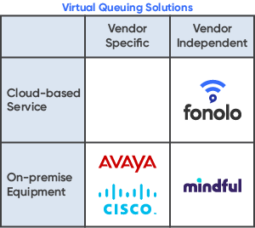 Virtual Queuing Solutions Comparison - Fonolo In-Call Rescue, Avaya Callback Assist, Cisco Courtesy Callback, Virtual Hold Conversation Bridge