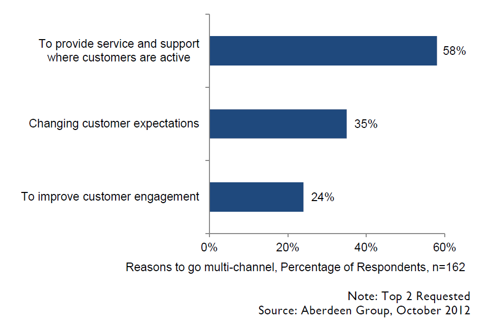 Multi-Channel Drivers for Call Center Support