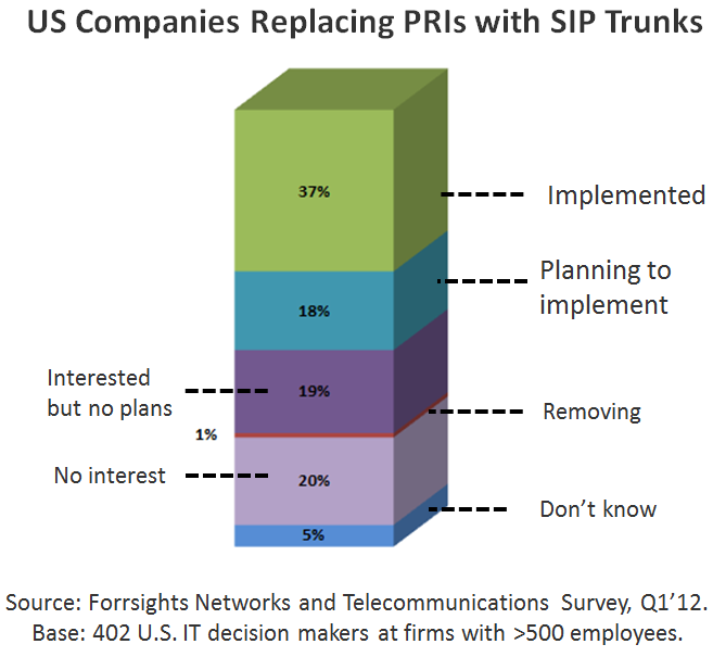 Replacing PRIs w SIP Trunks