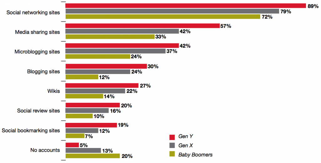 Percentage of Consumers with Accounts on Social Sites