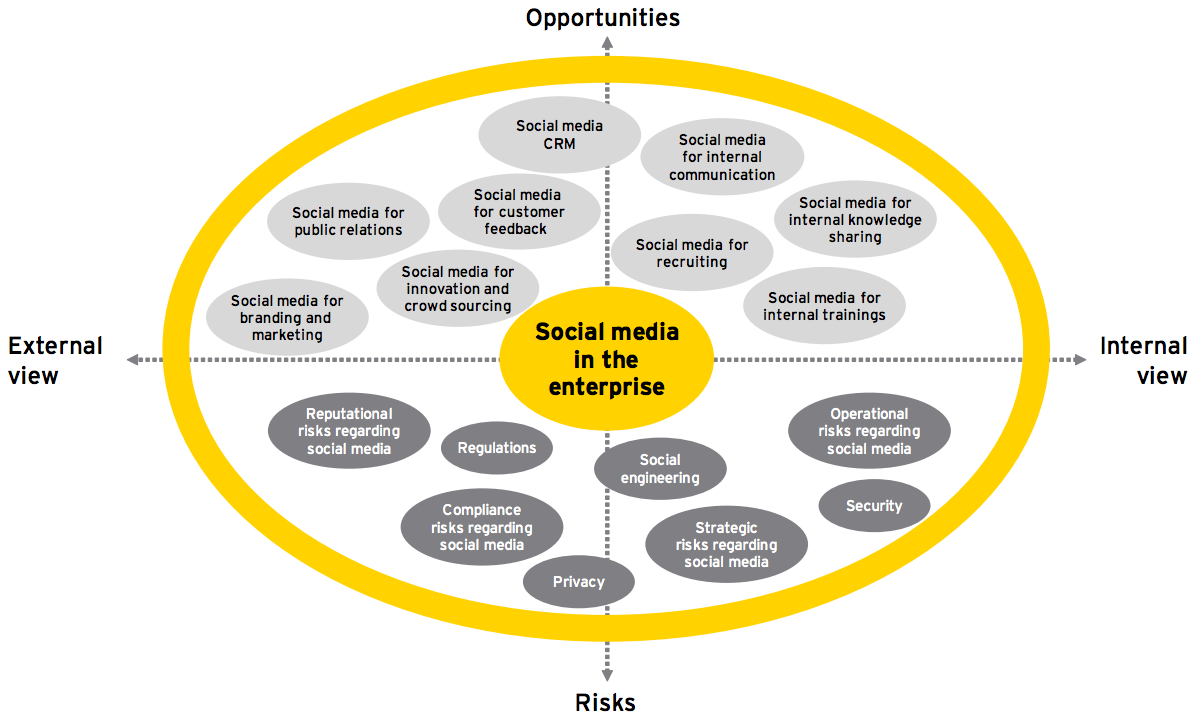 Social Media Enterprise Framework