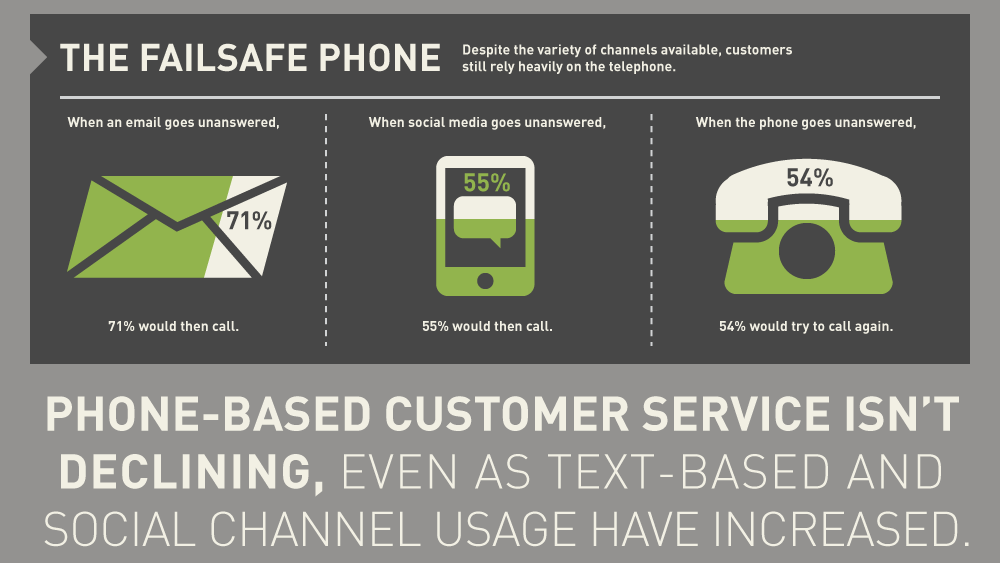 Phone-Based Customer Service
