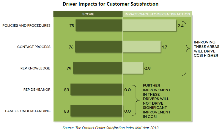 Driver Impacts for Customer Satisfaction