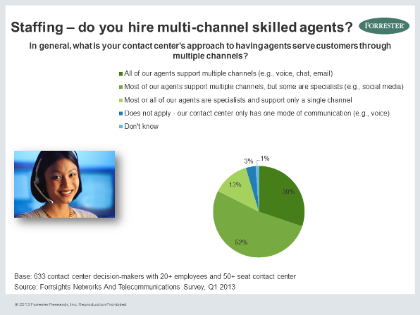 Most Agents are Already Handling Multiple Channels