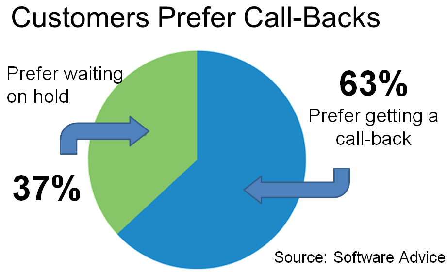 Customers Prefer Call-Backs