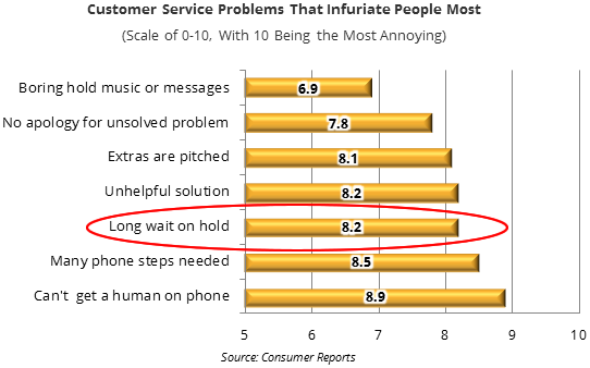 Hold Time is Killing Your Customer Experience
