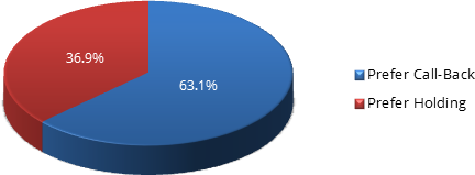 Customer Preferences for Callback vs. Waiting on Hold