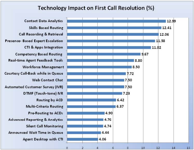 Benchmark - Technology Impact on FCR