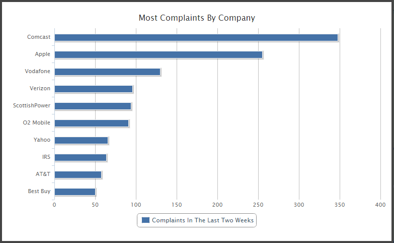 Most Hold Time Complaints by Company