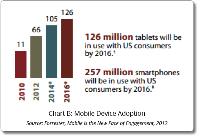 Chart B: Mobile Device Adoption