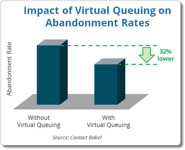 Impact of Virtual Queuing on Abandonment Rates