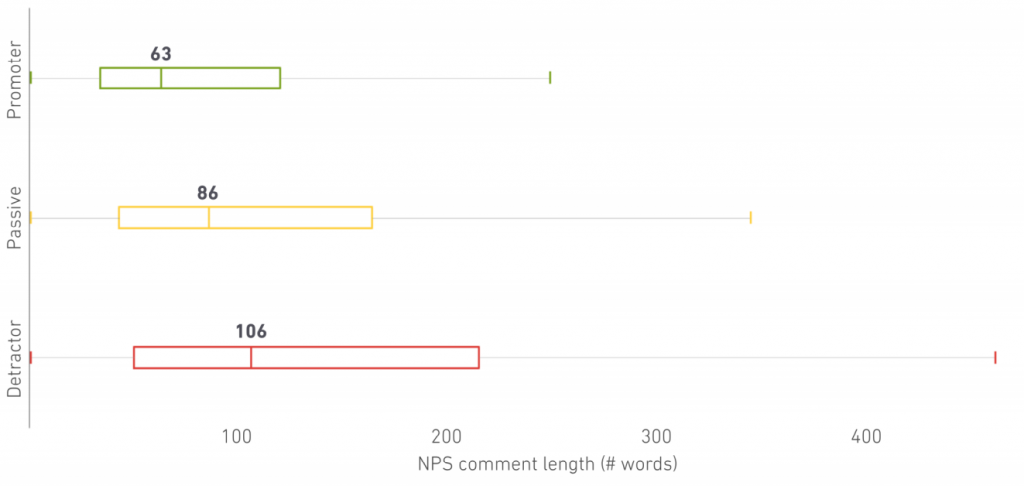 NPS open-ended comment length