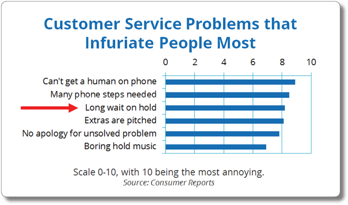 Top Gripes Related to Phone-Based Customer Service