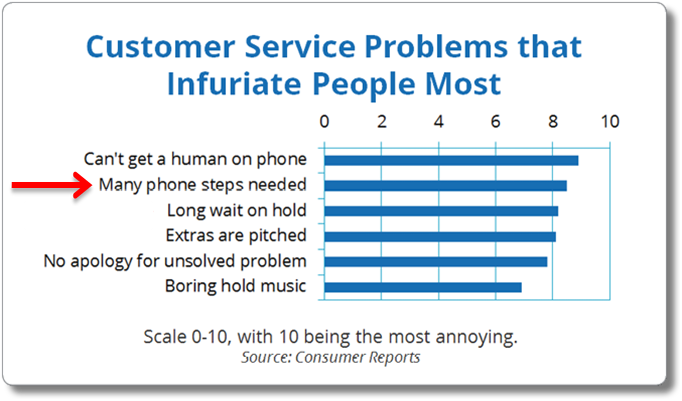 Top Gripes Relateds to Phone-Based Customer Service