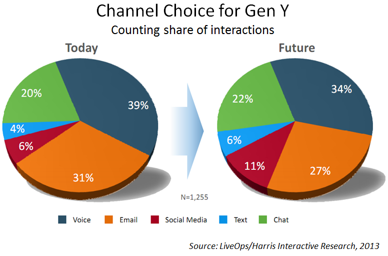Channel Choice, Gen Y (Harris, 2013)