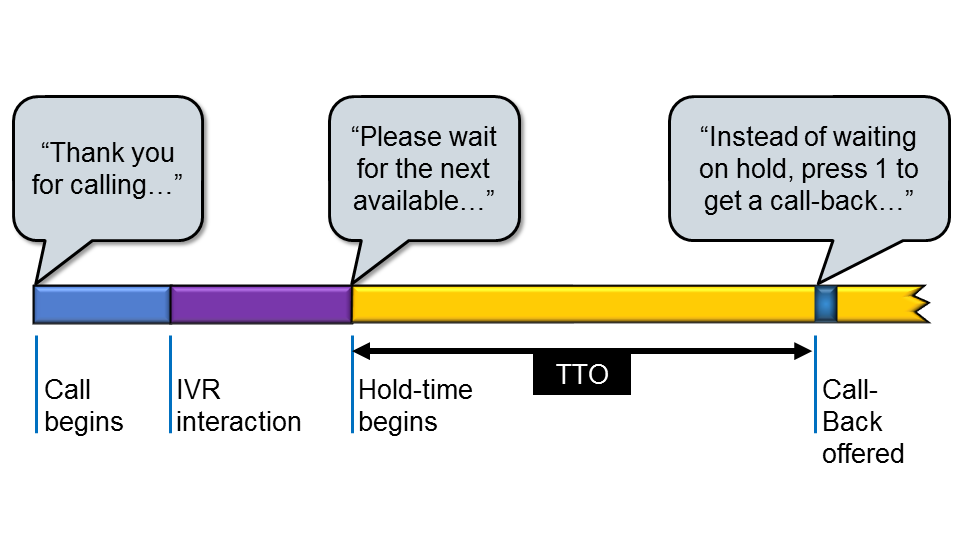 Timeline and TTO