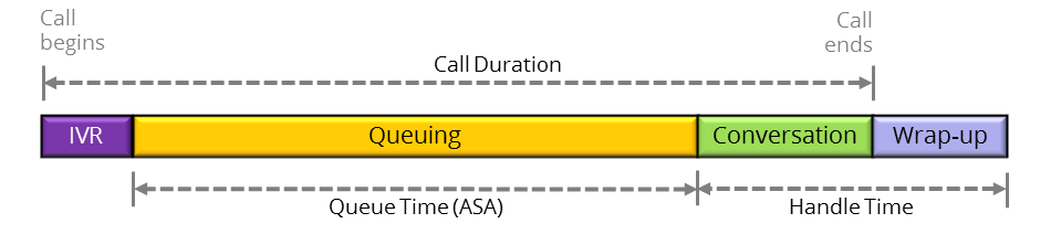 Virtual queuing call timeline