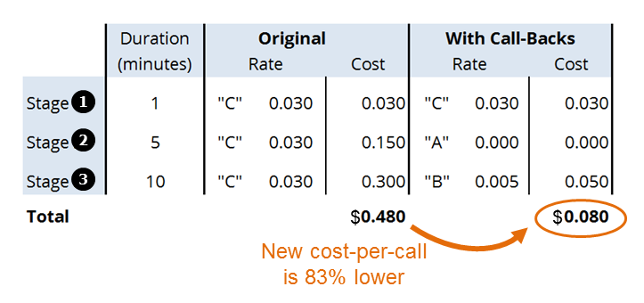 Chart to Calculate New Cost-per-Call