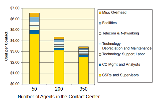 Cost per Contact Breakdown by Different Models