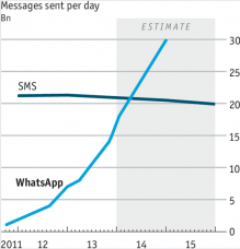 Msgs per day - SMS vs WhatsApp