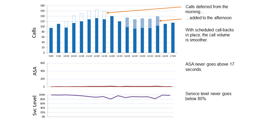 Reshaped Call Traffic, ASA and Service Level