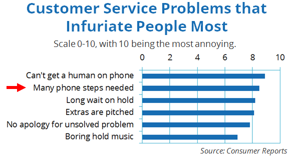 Top gripes, IVR highlighted (ConsumerRep, 2013)