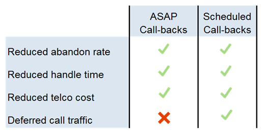 Two Kinds of Call-Backs