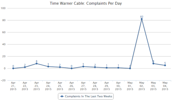 Time Warner Cable complaints per day