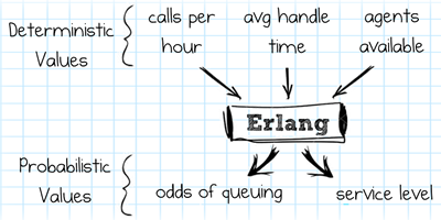Erlang to the Rescue