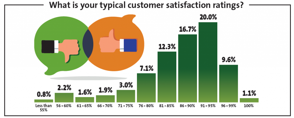 Customer Satisfaction Ratings