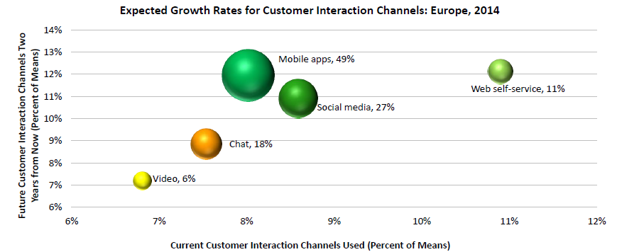 Growth of Interaction Channels
