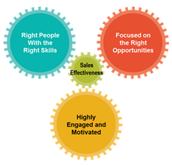 How to Engage Your Salespeople