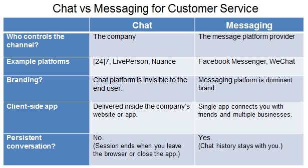 Chat vs. Messaging