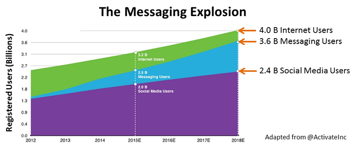 The Messaging Boom
