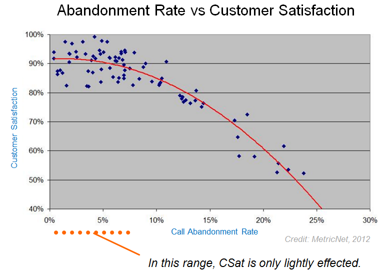 Abandon Rate vs CSat
