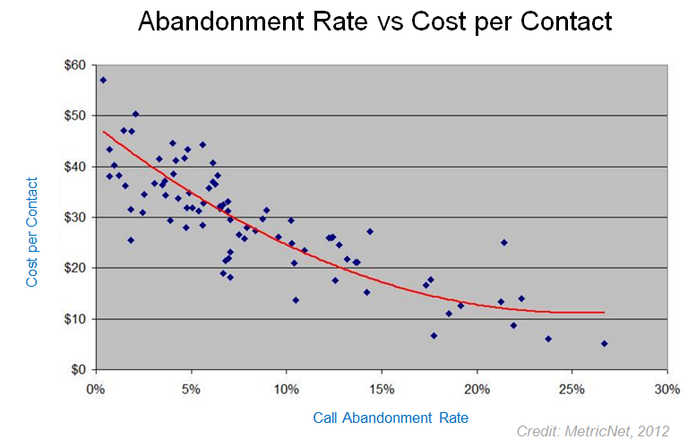 Abandon Rate vs Cost