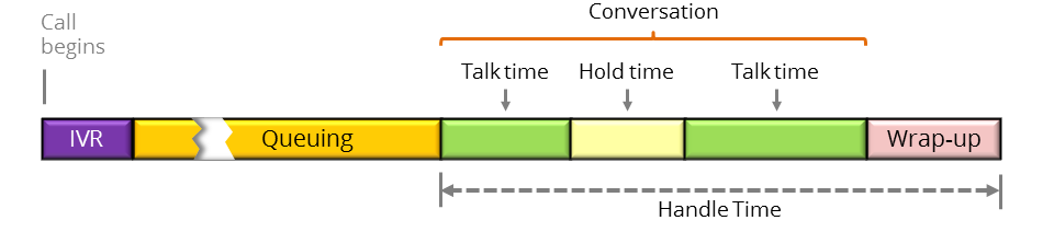 Pitfalls in Measuring Average Handle Time