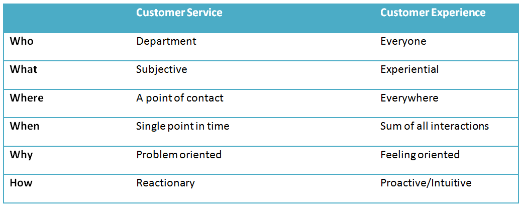 Customer Service vs. The Customer Experience
