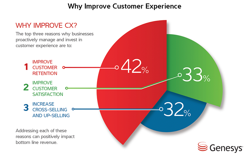 Why Improve Customer Experience