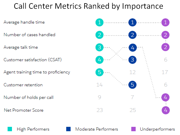 Call Center Metrics Ranked by Importance