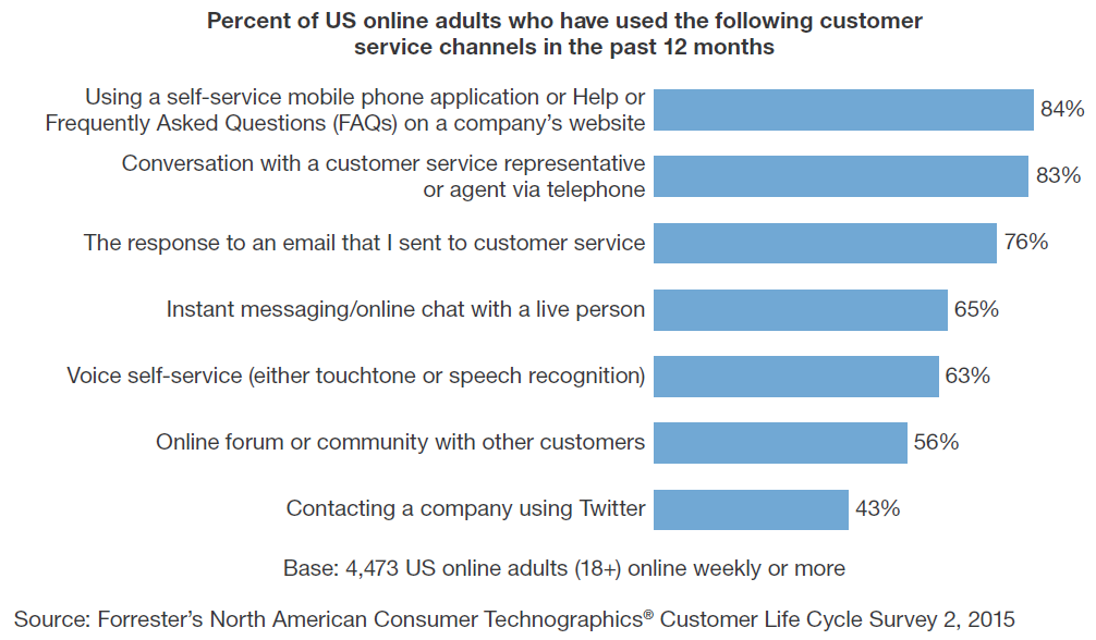 Survey of Channel Use - Forrester