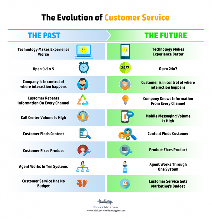 The Evolution of Customer Service