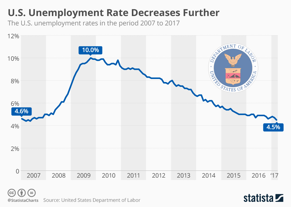Unemployment Rate In The United States 2024 Meris Malissa