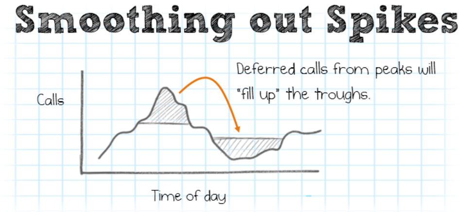 Is Your Call Center Spiking on Monday’s? Here’s a Solution for You